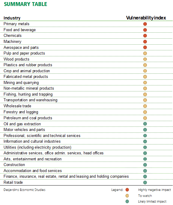 Most Affected Industries (Source: Desjardins)